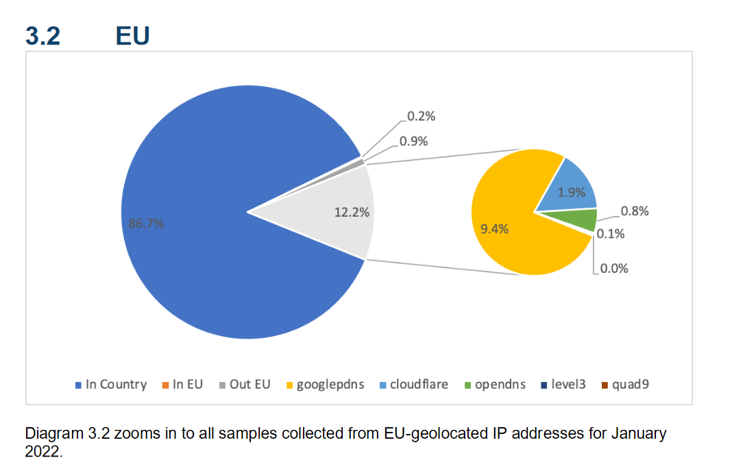 The vast majority of EU users don’t change the DNS servers provided by their ISPs