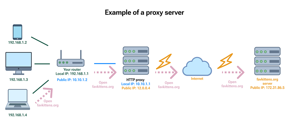 Here’s how a proxy server works