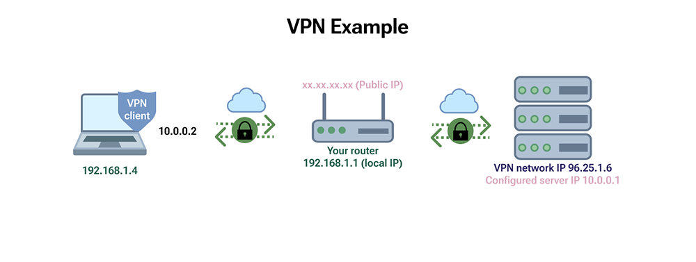 Here’s how a VPN works