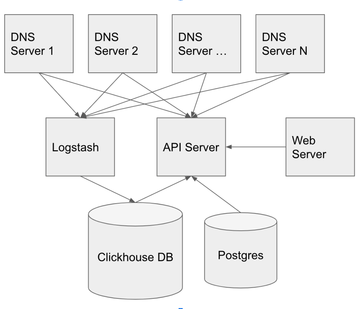 adguard dns server map