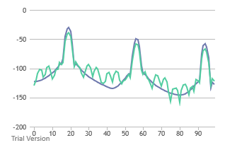 The result of a test using AudioContext  API