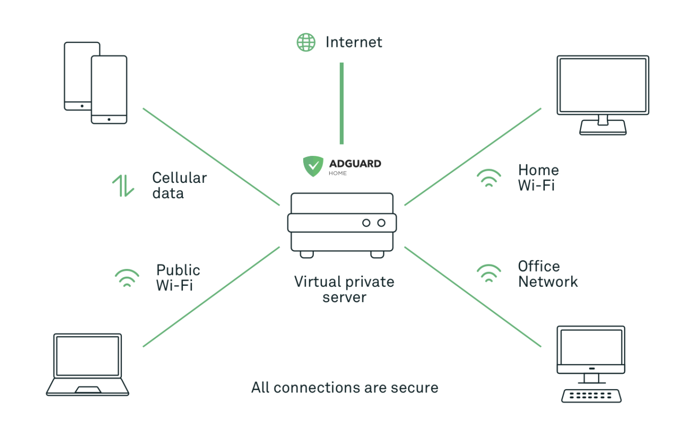 adguard home配置