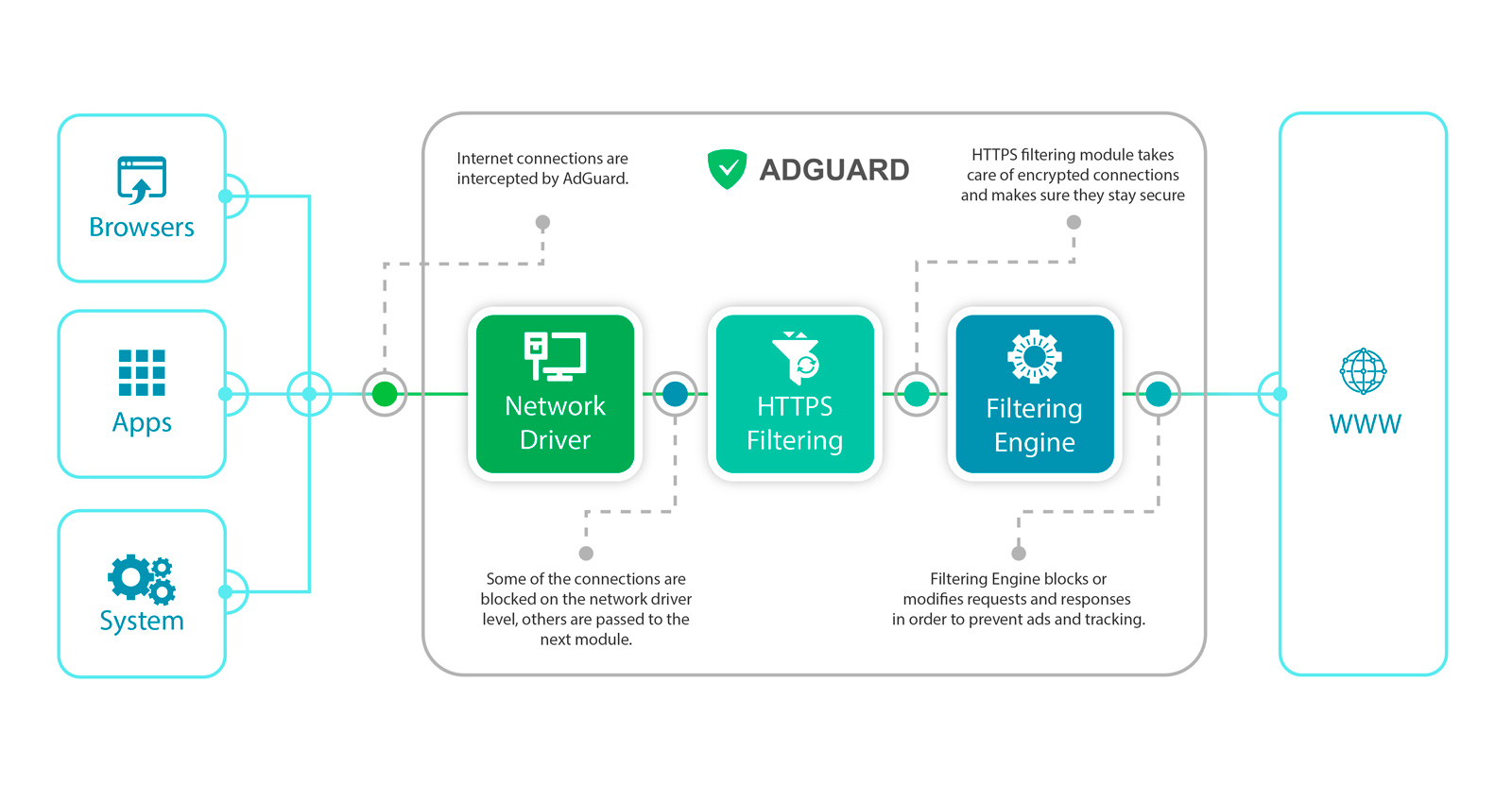how does adguard work