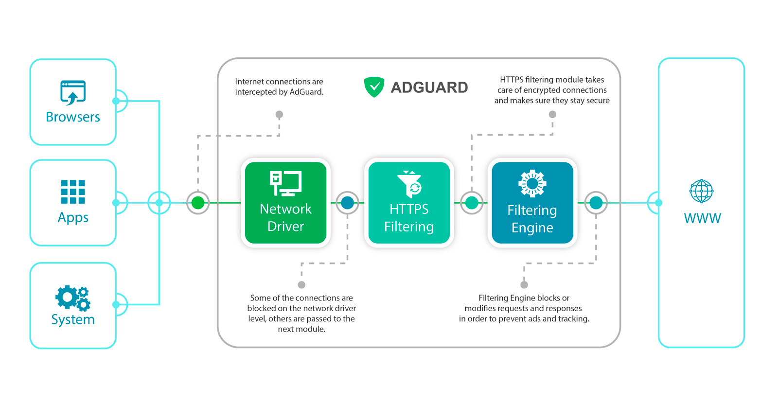 adguard usage access