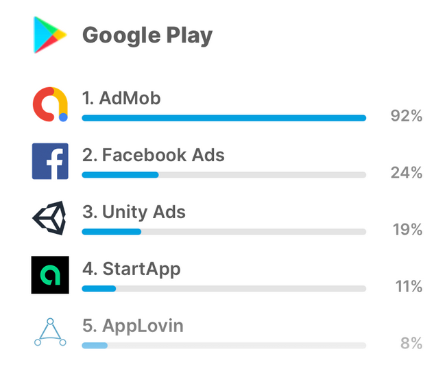 LA distribution des SDKs populaires en fonction des dispositifs