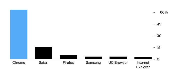 Google Chrome domine le marché