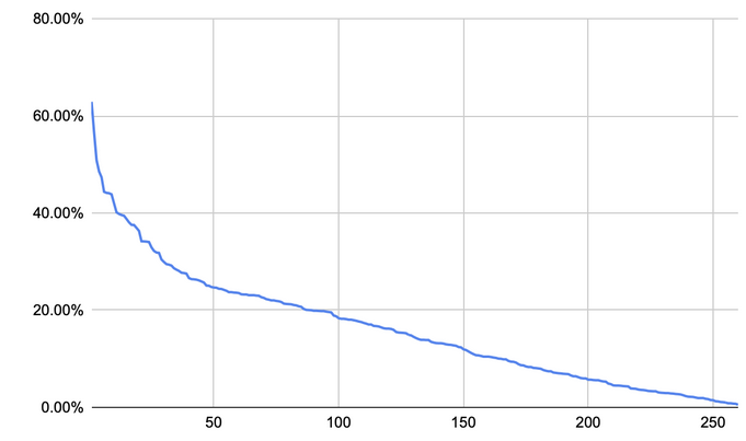 The distribution of interests