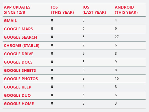 В Google не спешили обновлять приложения для iOS