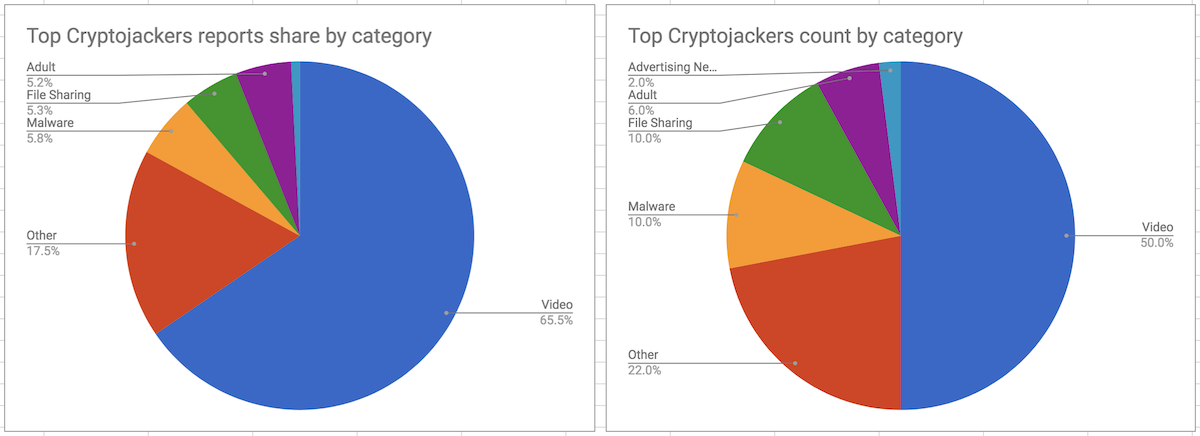 Top Cryptojackers by category