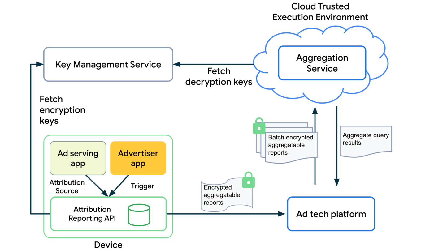 Attribution Reporting