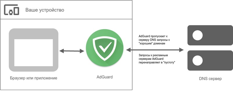 Адгуард что за приложение. DNS mechanism ru. Адгуард что за приложение фото. Адгуард что за приложение-DNS mechanism ru. картинка Адгуард что за приложение. картинка DNS mechanism ru