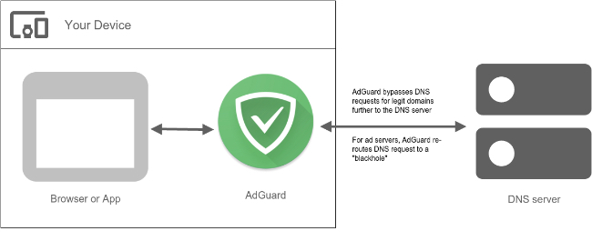 adguard dns for android
