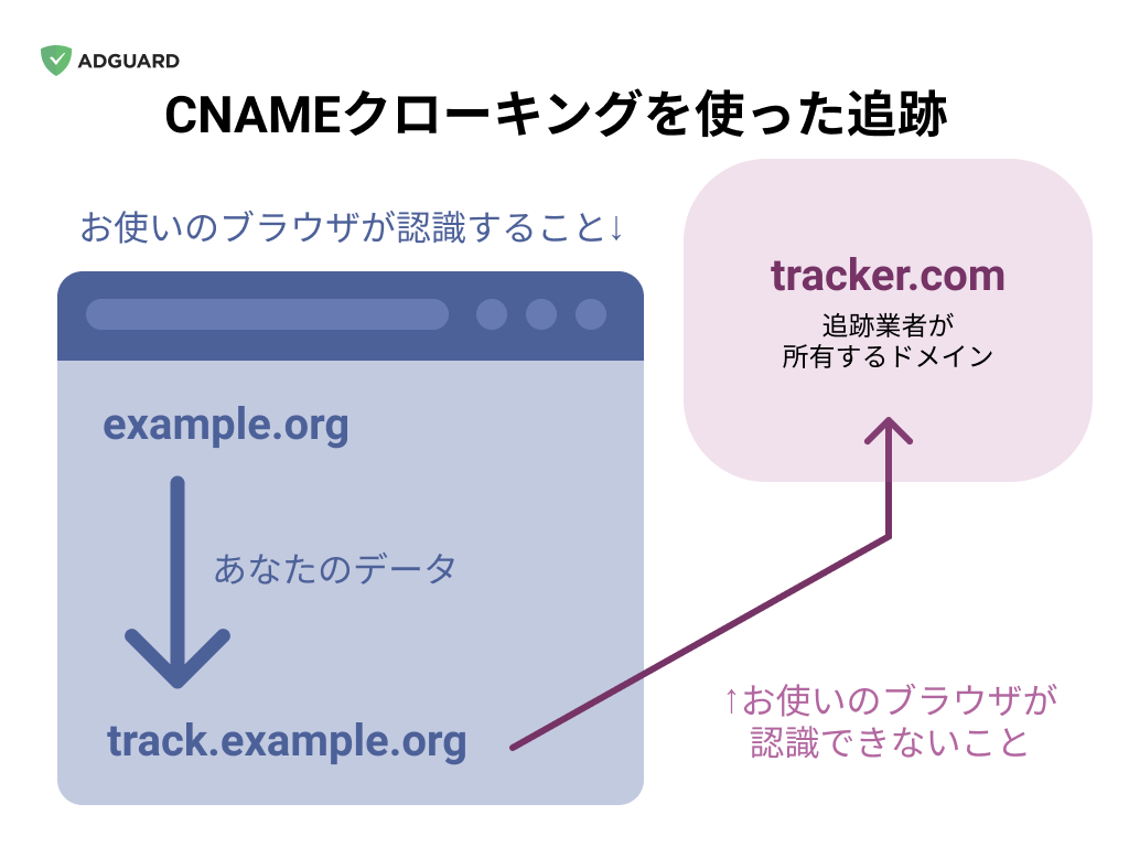 Adguard 偽装トラッカー見つけ出すためウェブをすみずみまでスキャンしました Cname追跡対策