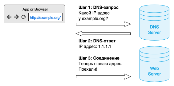 Как работает Adguard DNS