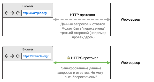 Что такое HTTPS