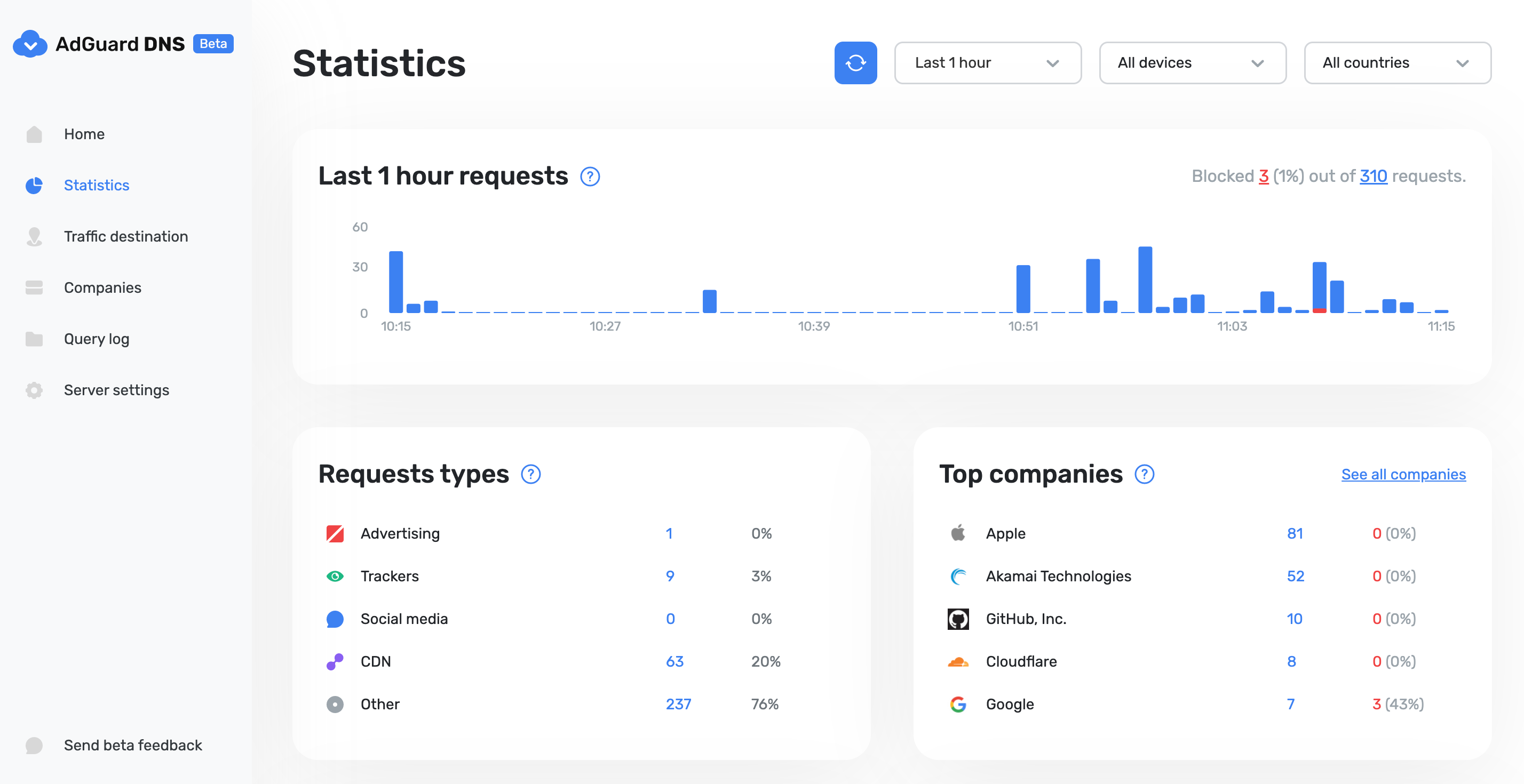 adguard dns overview