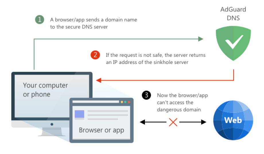 adguard vs google dns