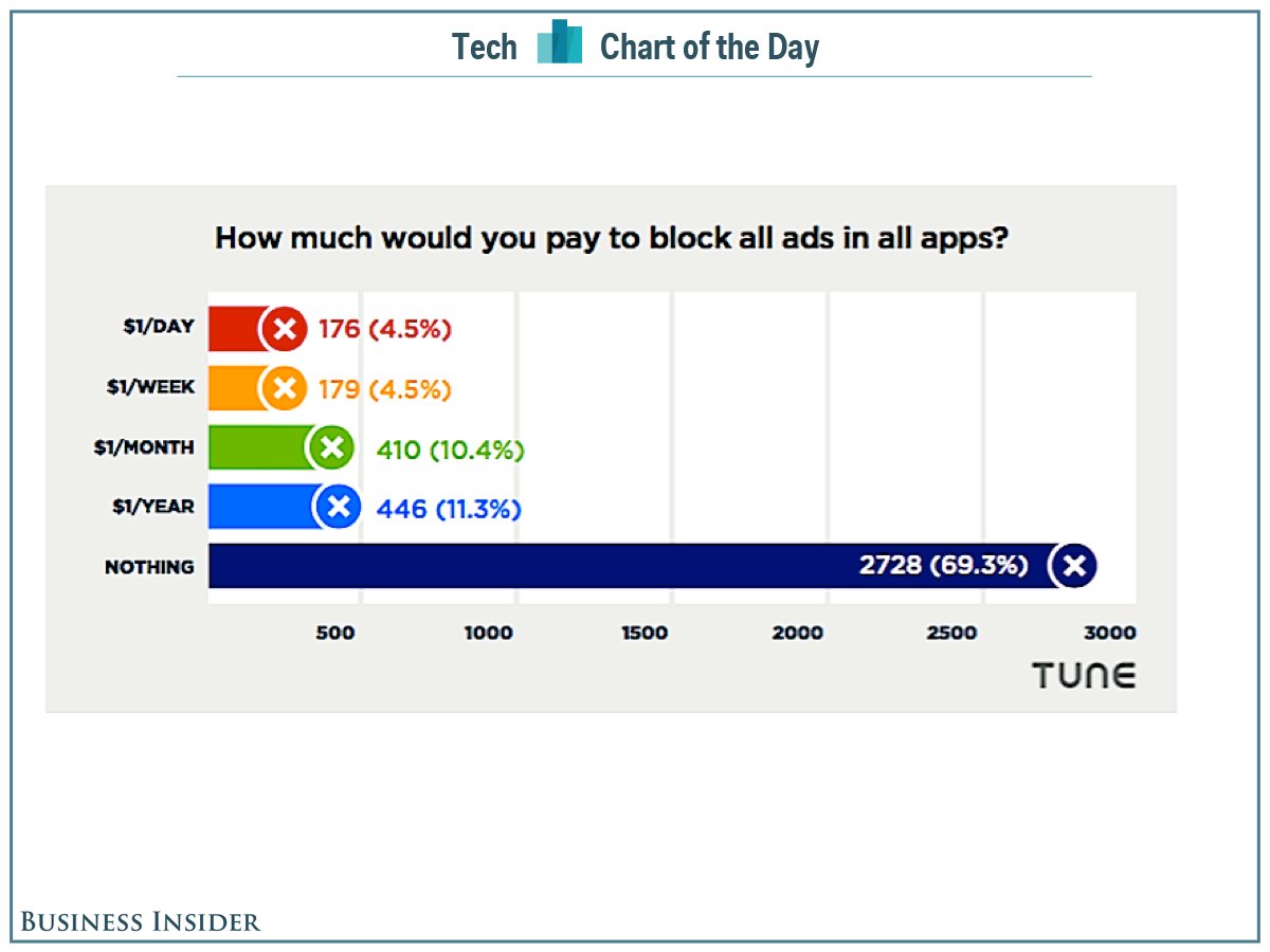 Сколько вы готовы заплатить за отключение рекламы?