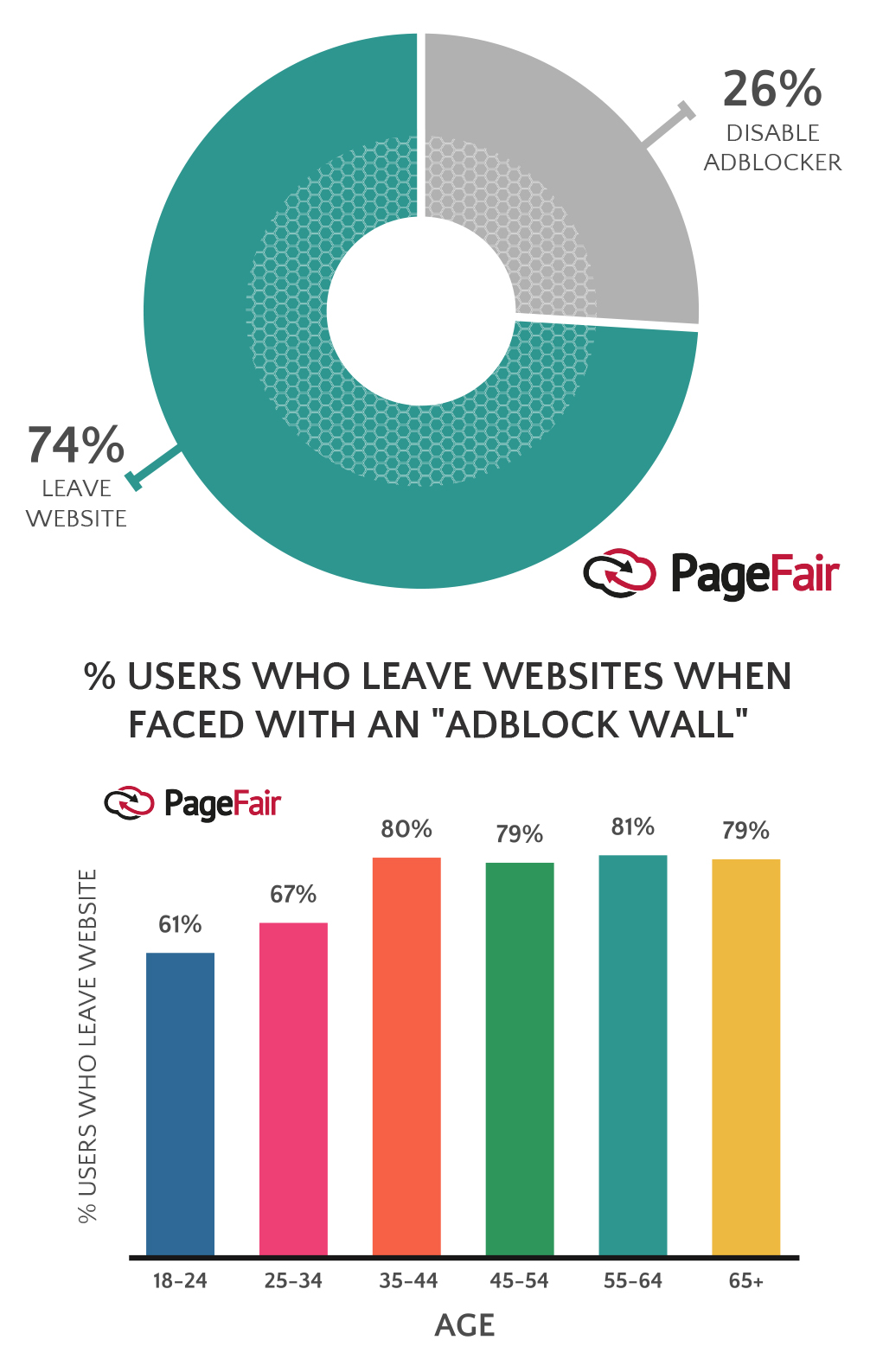 Also, look at the 'age' distinctions. 18-34-year-olds are less tolerant towards sites with adblock blocking.