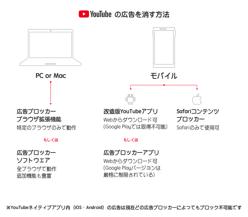 Youtubeの広告を消す方法 19年4月版