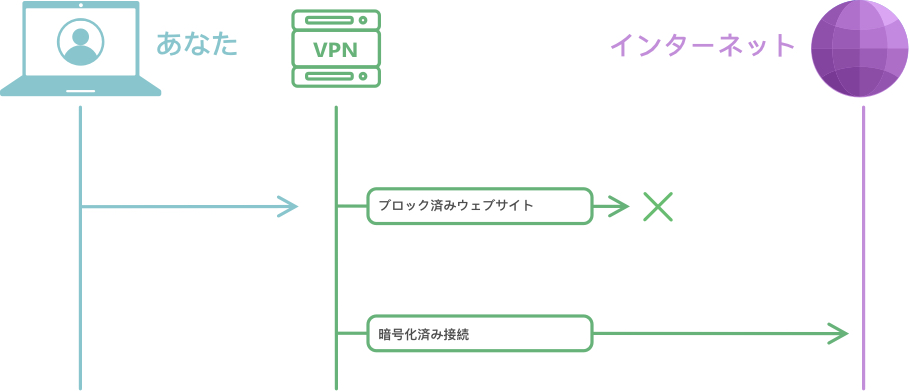 大雑把にVPNの仕組みはこんな感じです