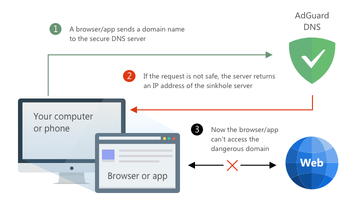 adguard dns filter list