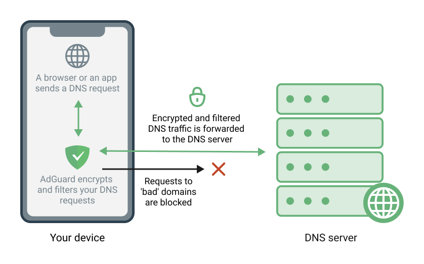How DNS filtering works
