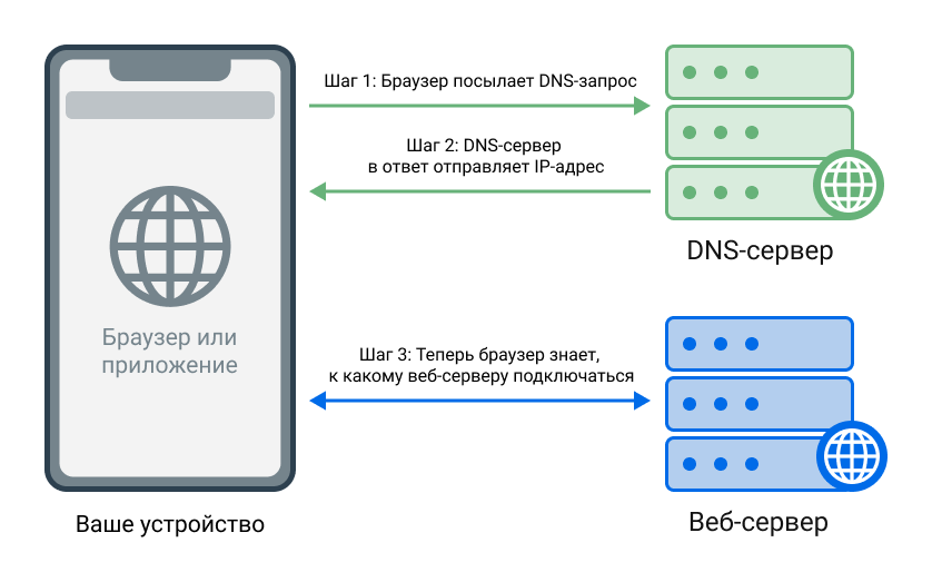 Как работает DNS